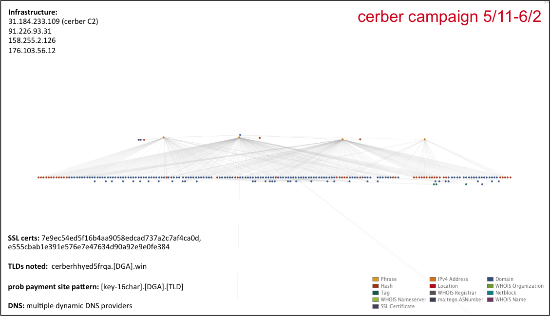 Cseber The Evolution of Cerber