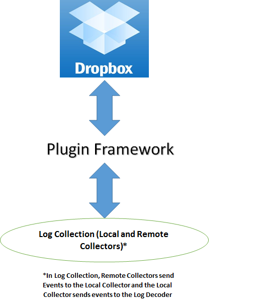 Dropbox and RSA NetWitness Integration