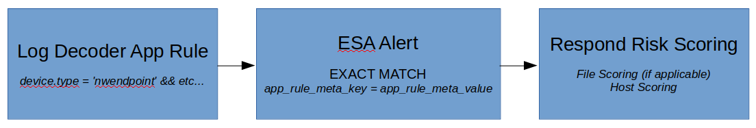 Netwitness Esa Understanding and Creating RSA NetWitness Endpoint Alerts in v11.3