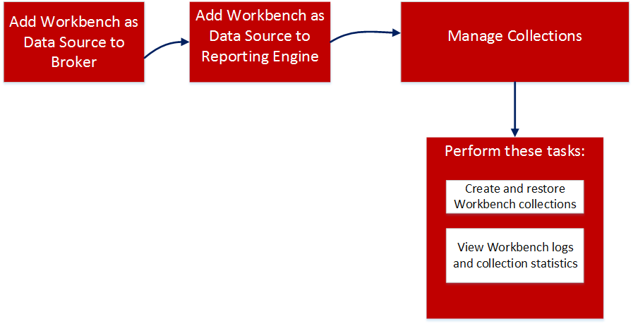 Configuration Procedures