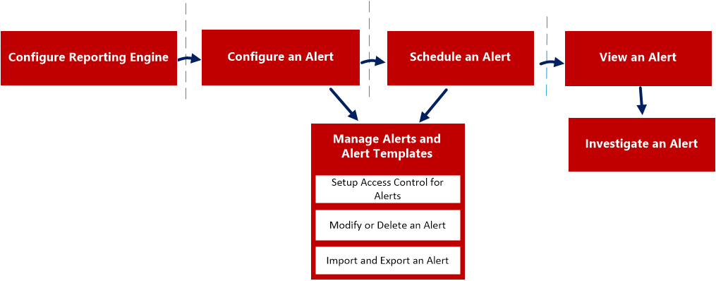 Alert Overview