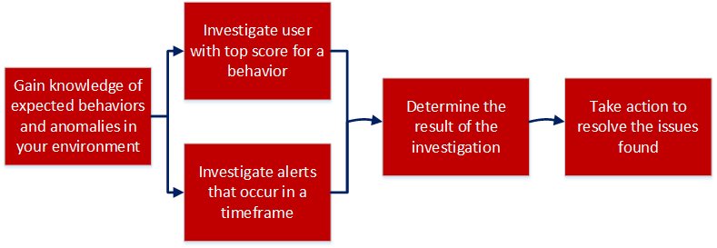 Netwitness Investigator Introduction