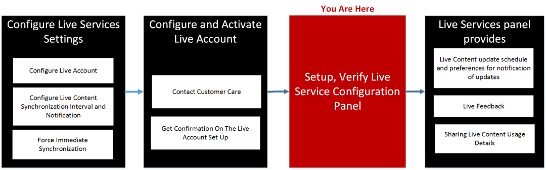 Live Services Configuration Panel
