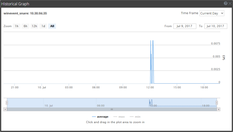 Historical Graph View for Events Collected from an Event Source