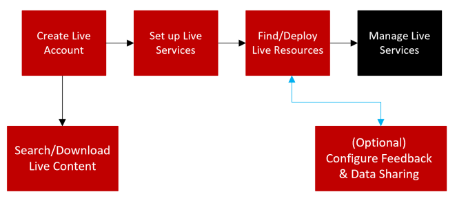 Livesource System Manage Live Resources