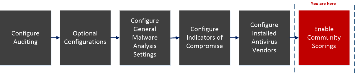 Services Config View - Integration Tab