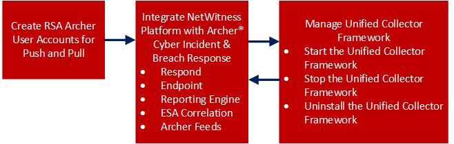 Configure NetWitness Suite to Work With Archer