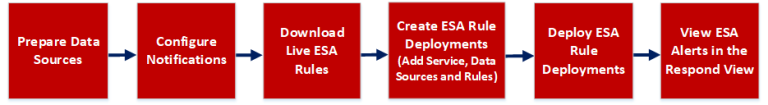 Netwitness Esa Configure ESA Correlation Rules