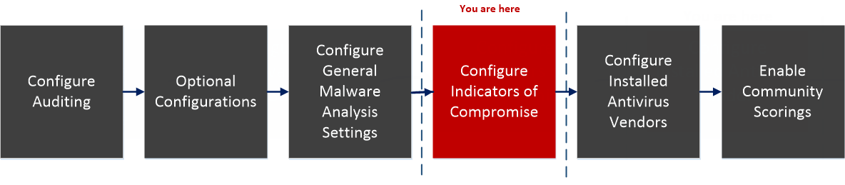Services Config View - Indicators of Compromise Tab