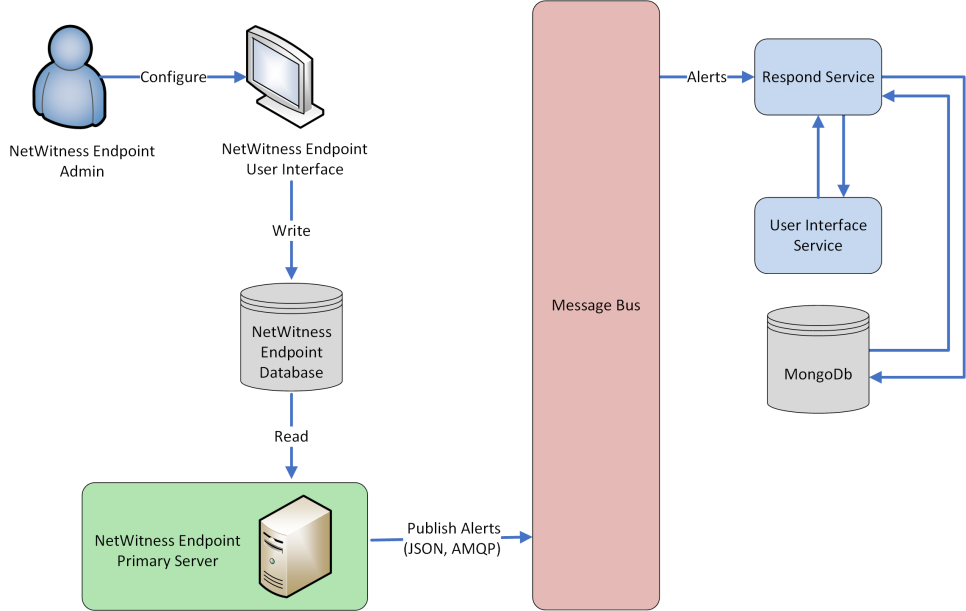 Netwitness Configure Endpoint Alerts via Message Bus