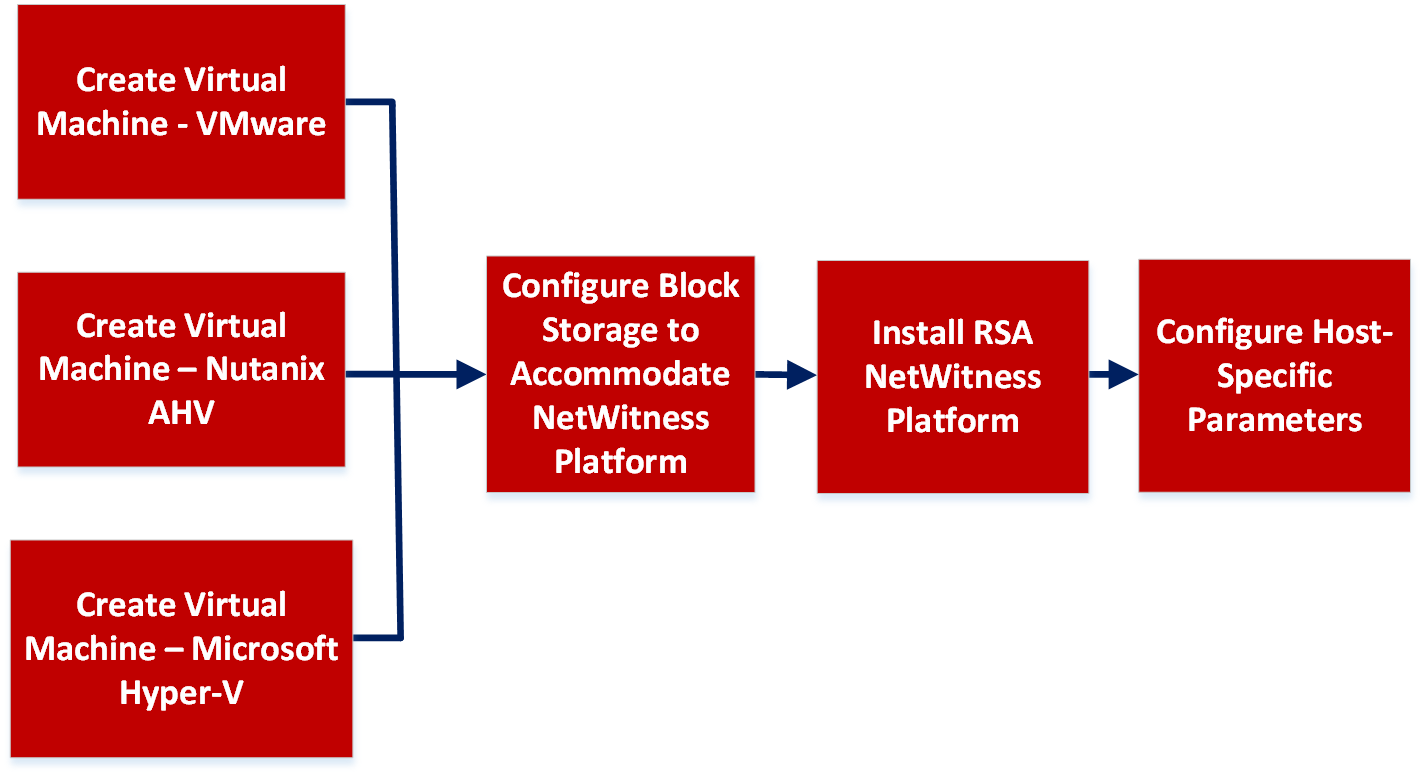 Netwitness Platform Install NW Virtual Host in Virtual Environment
