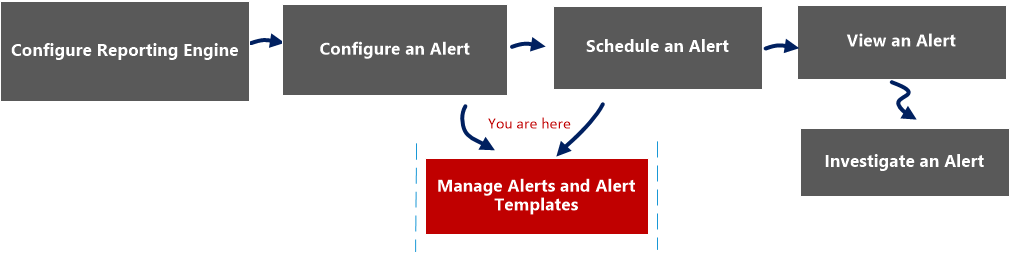 Create or Modify Template View