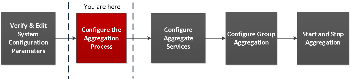 Step 2. Configure the Aggregation Process