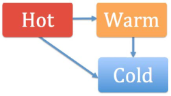 Warm Storage Configure Archiver Storage and Log Retention