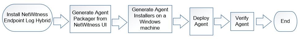 Introduction to Endpoint Agent Installation