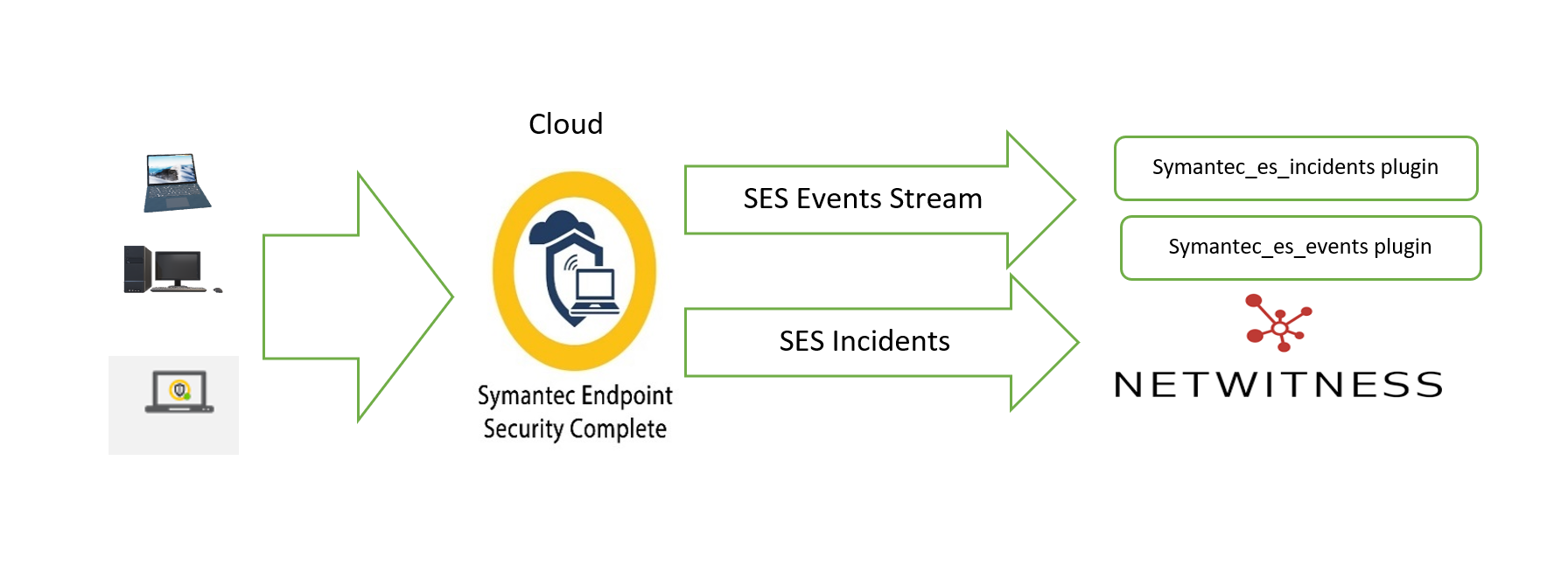 Integration of Symantec Endpoint Security with Netwitness Platform