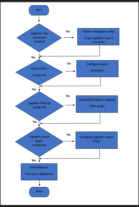 Configuration Process