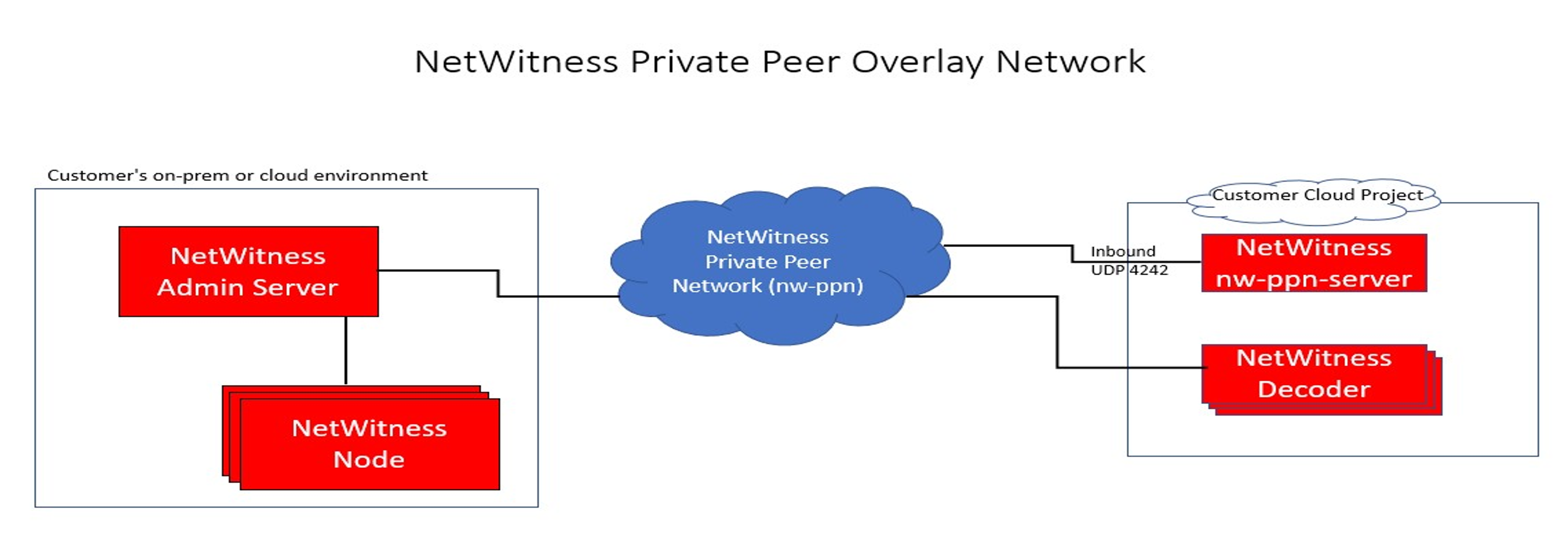 Netwitness Components SASE Hybrid Cloud Overview